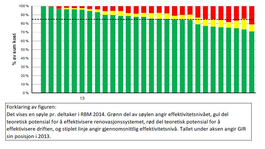 GIR IKS hadde spesielt gode resultater med hensyn til driftseffektivitet, systemeffektivitet og gebyrnivå.