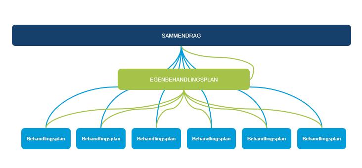 Det søkes om finansiering i Medfinansieringsordningen i Digitaliseringsdirektoratet. Svar på søknaden gis i mars 2021. Alternativ finansiering vil være samfinansiering i sektoren.