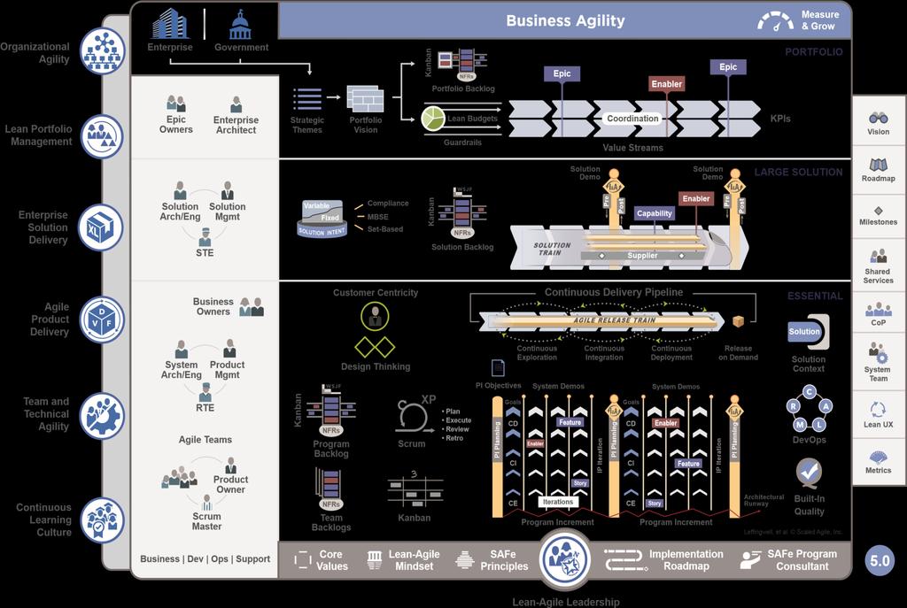 Rammeverket er delt inn i fire nivå; fra et grunnivå for team (Essential SAFe) til en mer omfattende implementering av rammeverket for store virksomheter med behov for styring helt opp til
