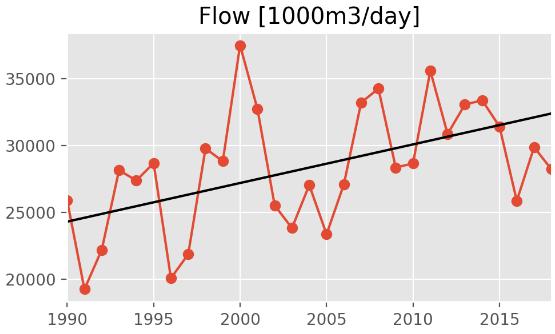 Vannføringsdata samles inn kontinuerlig (NVE og regulanter), men frekvensen av de vannkjemiske analyser er mest egnet til å beregne årlige tilførsler.