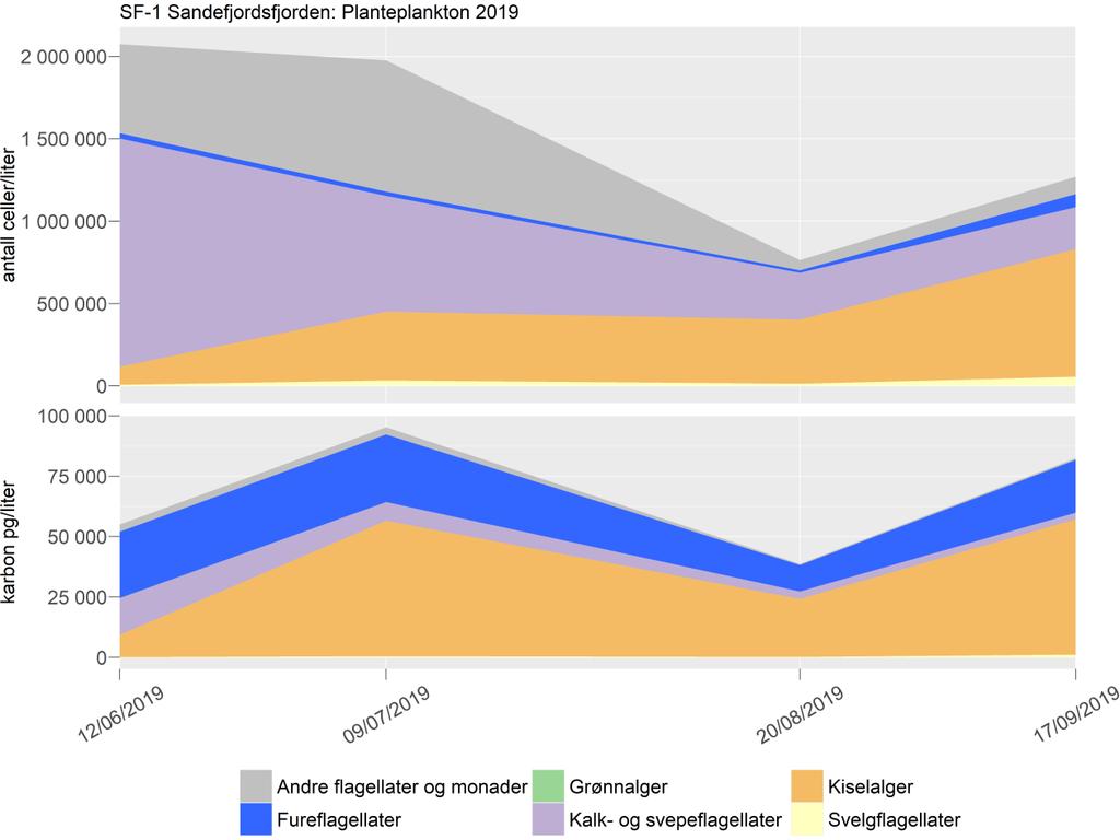 Figur 12. Planteplanktonsamfunnet i 2019 på stasjon SF-1 Sandefjordsfjorden, vist som antall celler per liter (øverst) og mengde karbon per liter (nederst).