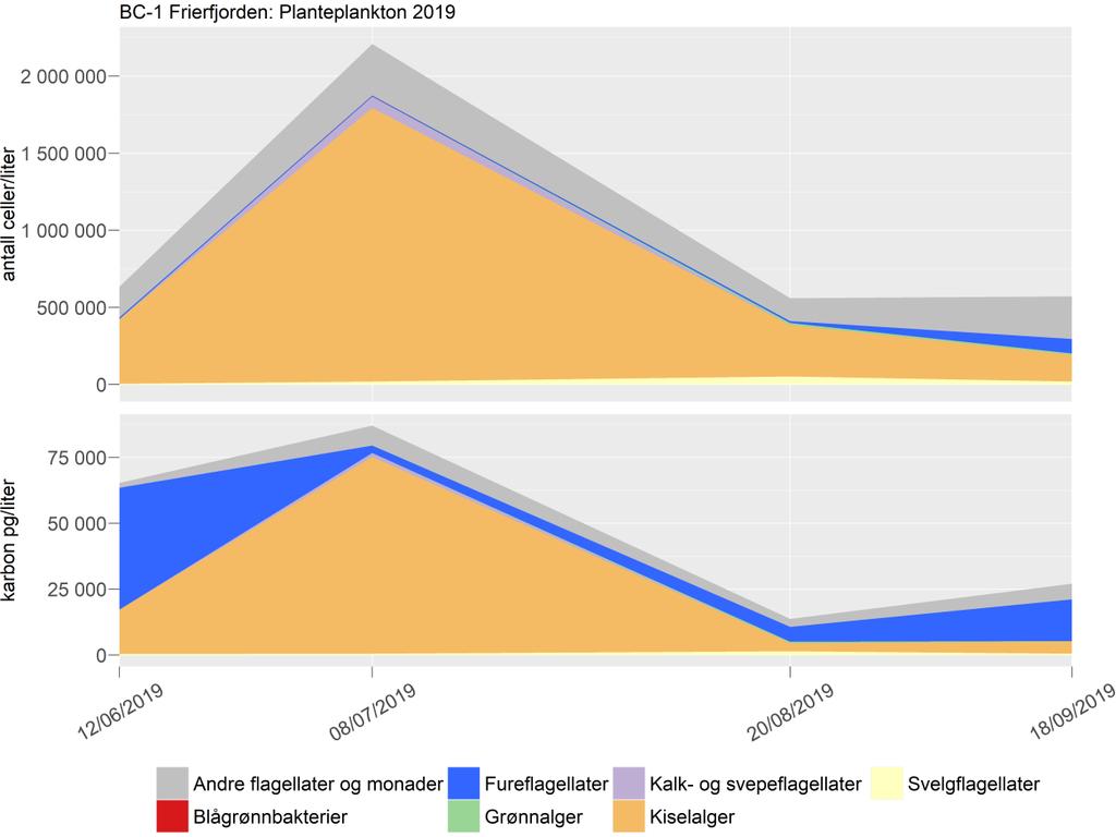 Frierfjorden (BC-1) er programmets vestlige ytterpunkt og befinner seg i et meget ferskvannspåvirket område.