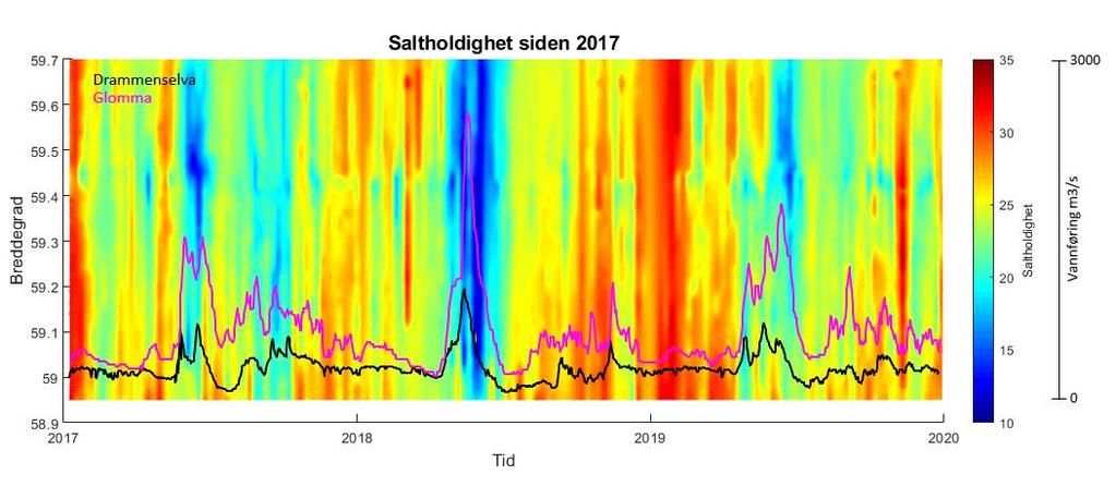 Ferskvannstilførselene er illustrert i figur 24, der vannføring (m3/s) er overlagt saltholdighet fra FerryBox siden 2017. Figur 24.