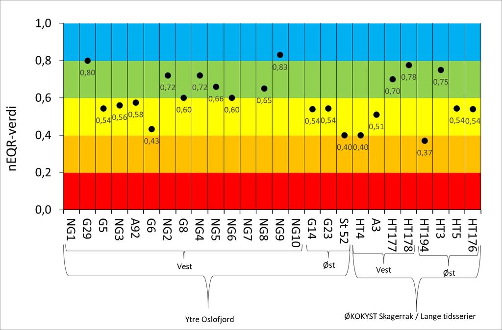 Figur 28. neqr-verdi for kvalitetselementet makroalger basert på nedre voksegrenseindeksen (MSMDI).