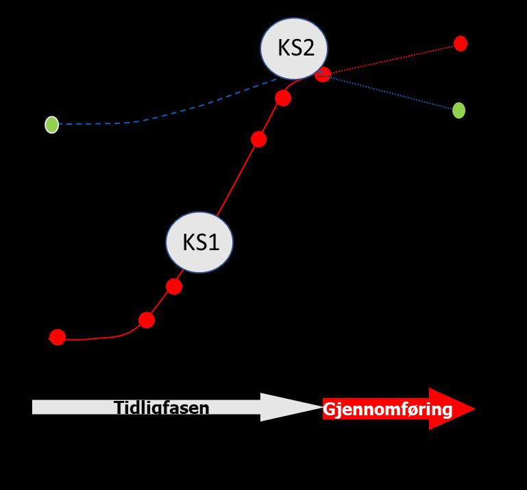 kostnadsøkningen i prosjektene mellom KS1 og KS2, selv om lange planfaser med store endringer kan forklare en del av økningene.