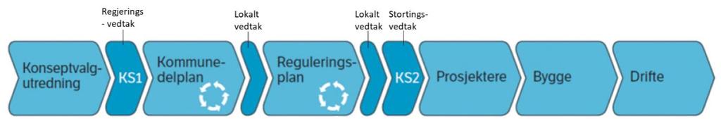 men også forprosjektfasen har flere delfaser og inneholder ikke minst en rekke aktiviteter og vedtak med potensielle kostnadskonsekvenser.