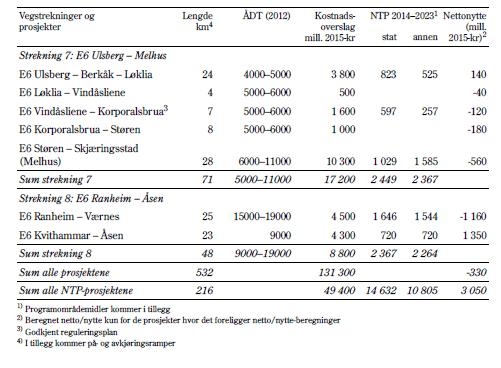 Kilde: Meld. St.