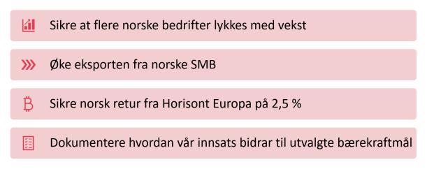 Våre mål Utløse bedrifts- og samfunnsøkonomisk lønnsom næringsutvikling i alle regioner Flere gode grundere - Flere vekstkraftige