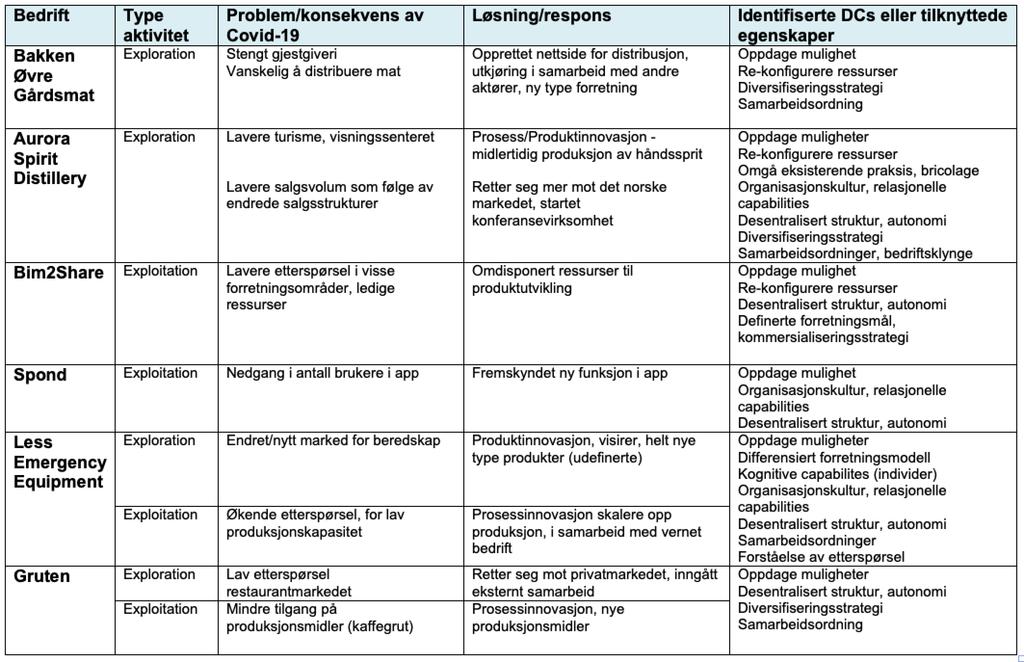 Tabell 2: Visualisering av empiriske funn Bim2Share og Spond knyttes til exploitation, ettersom at de begge har forbedret og fremskyndet eksisterende ideer, som har oppstått fra eksisterende