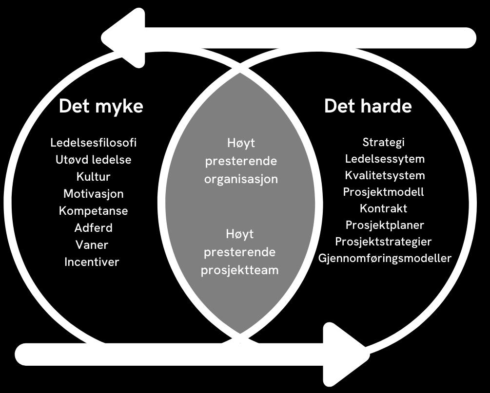 Figur 2 Det harde møter det myke - et rammeverk for å forstå forutsetningene for høyt presterende team.