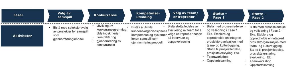 Figur 6 Prosess for utvikling av team (Marstrand) En viktig innsikt er at oppgavene til den integrerte organisasjonen endrer seg gjennom prosjektets ulike faser.