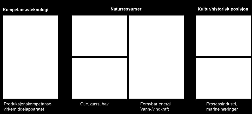 Prosessteknologi Marine næringer Kompetanse/teknologi + naturgitte fortrinn + kultur/historie Løse globale behov Hvordan gjøre Norge attraktivt for industri?