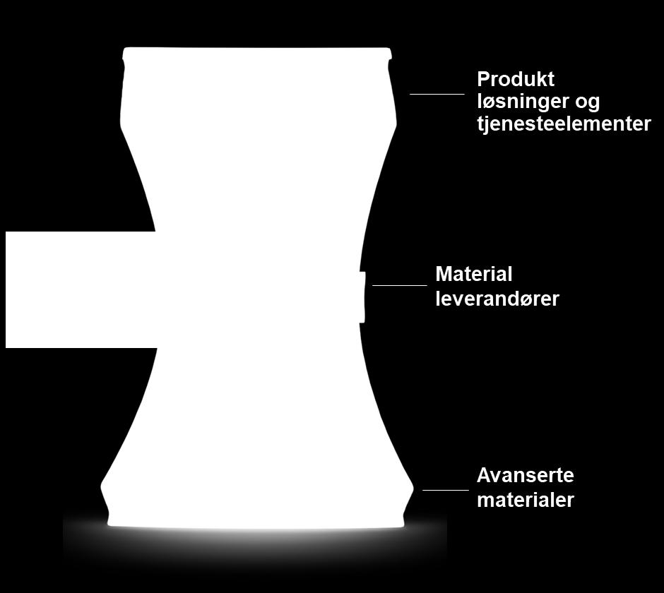 tjenester Fokus på produktutvikling i iterativ prosess med kunder og