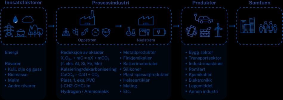 Bærekraftig vekst Etablering av en robust norsk eksportportefølje Norsk prosessindustri eksporterer i dag for over 160 mrd.