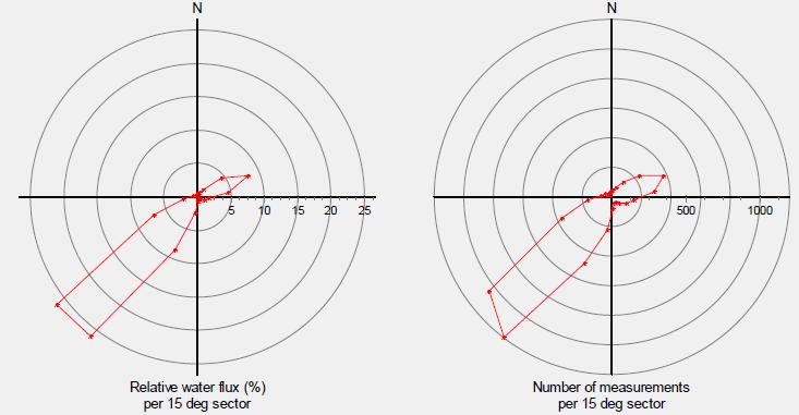 Figur 2.1.2 Strømforhold. Fordelingsdiagrammet til høyre angir antallet målepunkter (frekvens) i ulike himmelretninger.