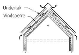 TYPE H5 H6 H7 BESKRIVELSE Aktuelle områder fremgår av tegninger A20 himlingsplaner. I grove trekk er det H5 der det er sperretak og H6 i plan 1 og plan 2 der det er takstoler.