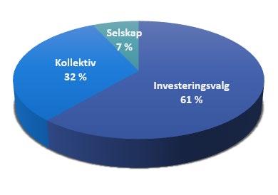 I privatmarkedet ble premieinntektene 3 357 millioner kroner (2 107) hvorav produkter med investeringsvalg utgjorde 3 149 millioner kroner (1 914) per 1. kvartal.