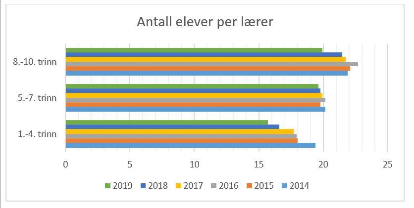 samiske språkalternativer). Dette er en indikasjon på elever per lærer i ordinær undervisning, hvor ressurser til spesialundervisning og undervisning i særskilt norsk ikke regnes med.