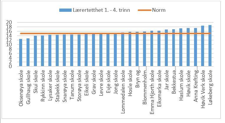 Dagens situasjon og årene fremover GSI-tall fra 2019 viser at Bærum ikke oppfyller kravene til ny lærernorm på alle skolene for inneværende skoleår.