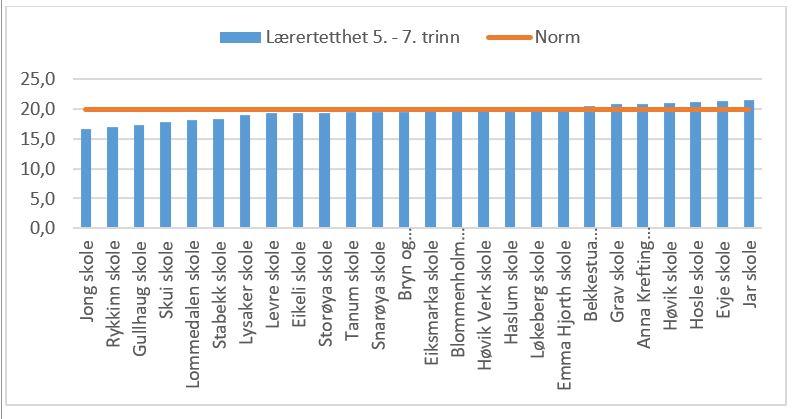 Dette kan gi utslag på beregningen av lærernormen. Noen skoler har også hatt utfordringer i forhold til å rekruttere pedagoger. Tabell 2: Lærertetthet 1. 4.