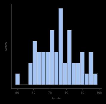 Figur 9. LexTALE 4.3 Samlet vurdering av variablenes fordeling Resultatene fra den deskriptive analysen viser at variablene avviker i varierende grad fra normalfordelingen.