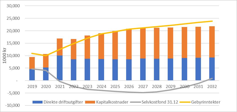 For å finansiere de ulike tiltakene skisseres gebyrutviklingen som vist i Figur 42. Forslaget innebærer å øke gebyrene med 25 % fra 2020 til 2021.