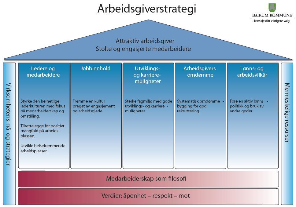 1. Innledning Lønnspolitikk Lønnspolitikken for Bærum kommune er avledet av kommunens overordnede arbeidsgiverstrategi samt bestemmelsene i Hovedtariffavtalen (HTA).