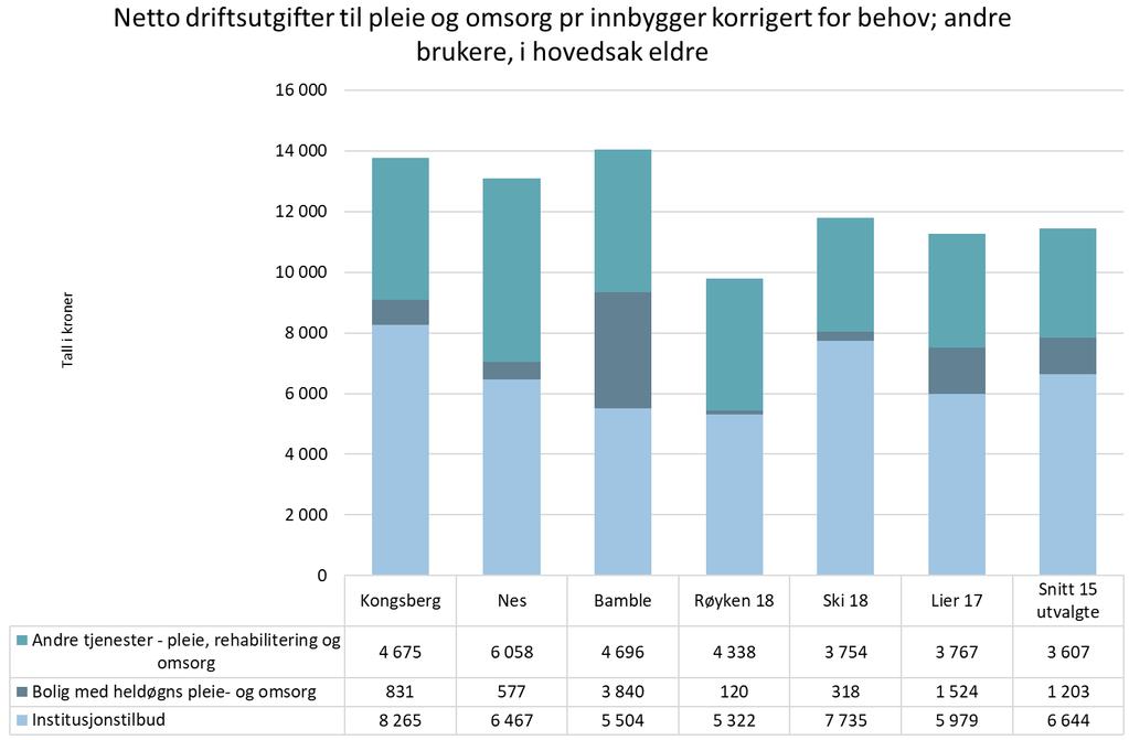 Kommunens har totalt høye utgifter til eldre, men bruker lite på heldøgns omsorg Figuren viser: Kongsberg kommune har høye utgifter (netto) til andre tjenester- pleie rehabilitering og omsorg (ulike