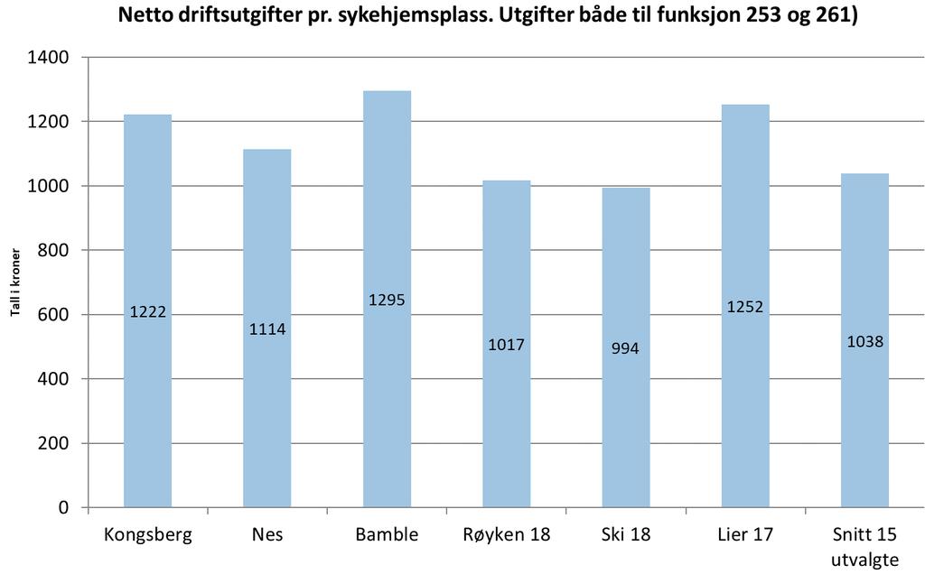 Det er høye kostnader per sykehjemsplass Kongsbergs utgifter per sykehjemsplass er høyere enn snittet i referansegruppen, ca. 1,2 mill. kroner.