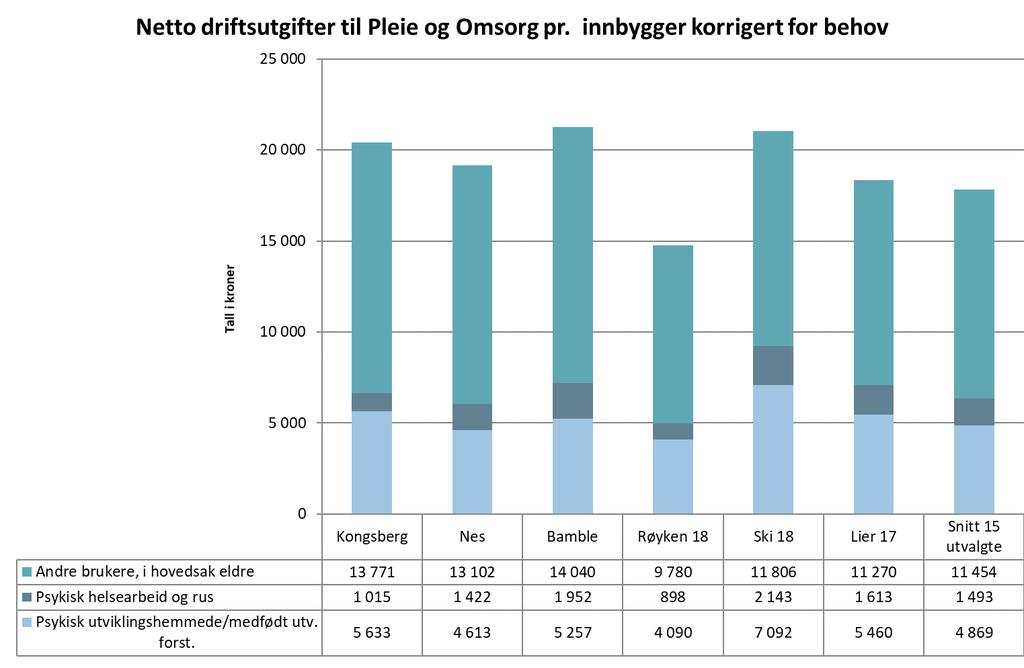 Kommunens utgifter per innbygger er større enn snittet for «psykisk utviklingshemmede» og «andre i hovedsak eldre» og mindre på «psykisk helse og rus» Figuren viser: Utgifter til ulike brukergrupper