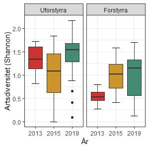 Artsdiversitet viser tendens til det same mønsteret som artsrikdom, diversiteten i dei uforstyrra transekta går noko ned frå 2013 til 2015 og så signifikant opp i 2019 til over nivået frå 2013 (Figur