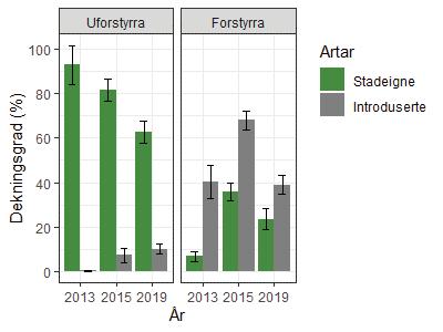 I rutene i dei forstyrra transekta har det vore ei auke i artsdiversitet, men ei utflating frå 2015 til 2019 og nivået i 2019 er signifikant lågare enn for same år i uforstyrra transekt (Figur  Figur