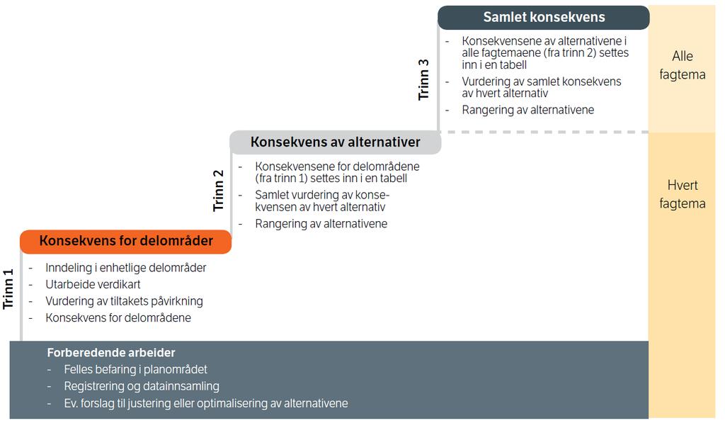 2 Metode og kunnskapsgrunnlag Figur 2-1. Tre-trinns metode for konsekvensutredning av ikke-prissatte tema. Figur hentet fra V712 1. 2.3.