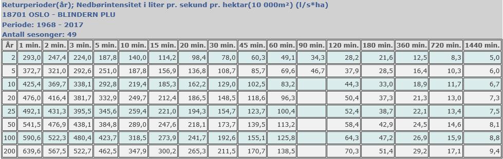 Nedbør og klima For beregning av overvannsmengder er det benyttet, iht. VA-norm for Bærum, nedbørdata fra BLINDEREN OSLO. Måleperiode: 1968-2017. Antall sesonger: 49.