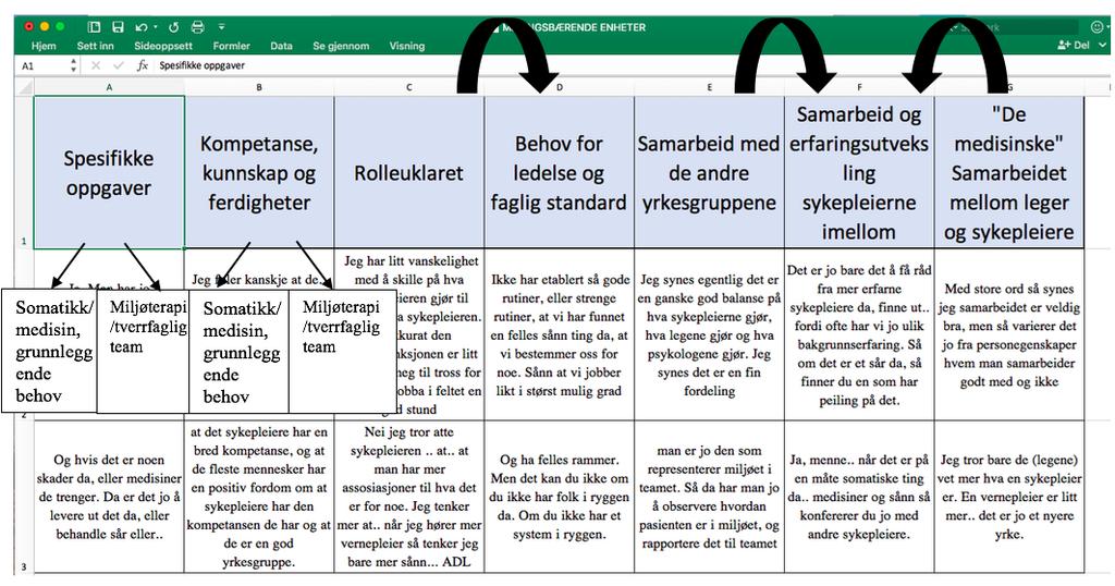 kodegrupper. Malterud (2017) viser til at flere enn fem kodegrupper kan gjøre vanskelig å holde oversikten. Før videre arbeid med kondenseringen ble materialet derfor på nytt nøyaktig gjennomlest.