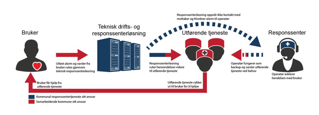 responssentertjeneste. 2.