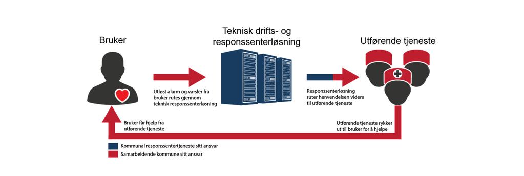 Det kommunale responssenteret er ansvarlig for teknisk driftsløsning.