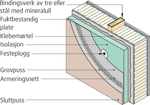 Tilbygget hadde deler av yttervegger som var bygget opp av bindingsverk, med utvendig isolasjon og tynnpuss.