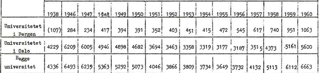 - 8-5. Samlet antall studenter ved norske og utenlanske læresteder 1960.