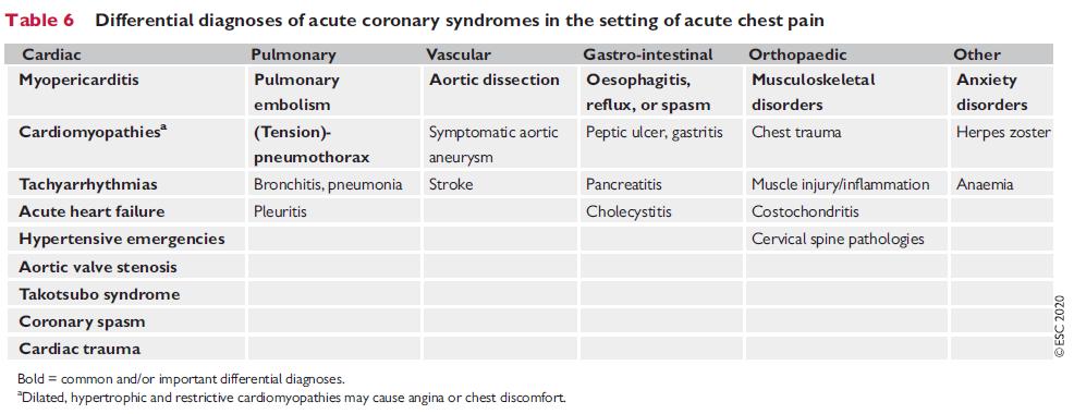 coronary syndromes in patients presenting without