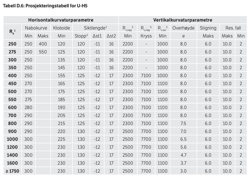 12 Oppgave 6 (15%) Vi skal tegne opp lengdeprofil og tverrprofilsdiagram for en vegstrekning prosjektert etter vegstandardklasse U-H5 (se prosjekteringstabell for U-H5 ned), og vi benytter