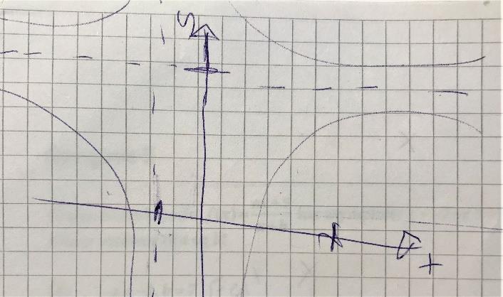 problematisk at funksjonen ikke var definert i x = 1, førte altså til at han valgte å undersøke 2 fortegnet til en x-verdi i intervallet, nemlig 1.