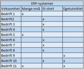 Tabell 7: Type ERP-system benyttet av bedrifter I fordelingen av hva slags type ERP-system de forskjellige virksomhetene har, er det tydelig at det er et stort overtall av virksomheter som har gått