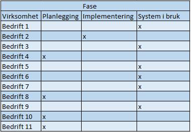 Virksomhetene mener at det er bedre å kjøpe fra flere leverandører og integrere systemene med hverandre, enn å kjøpe et ferdig system grunnet kvaliteten.