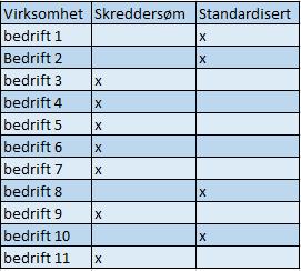 Tabell 9: Standardisert eller skreddersøm Noe som har gått igjen i de fleste virksomhetene var skreddersøm. Det var gjort skreddersøm i mer eller mindre grad på de fleste systemer.