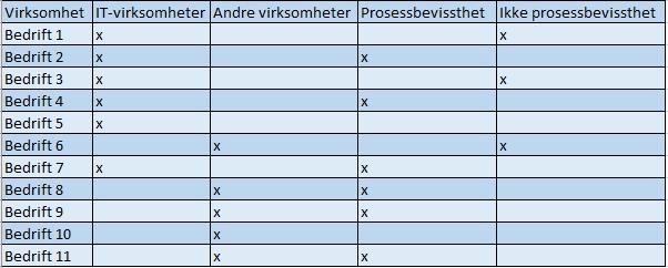 virksomhetene fortalte oss at de brukte tid på å finne et virksomhetssystem som passet til sin bedrift.