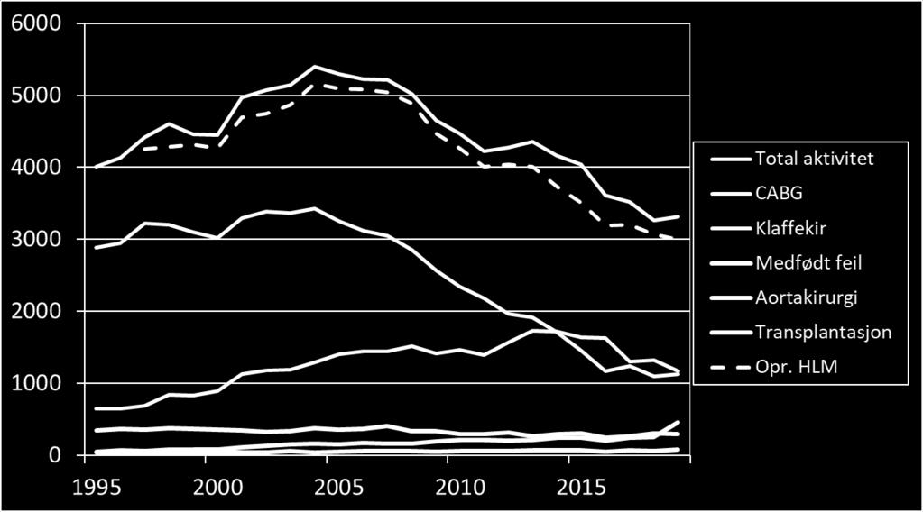 Prikket linje viser operasjoner utført med Hjerte-lunge maskin (HLM). Fra 2017 er kateterbaserte klaffeprosedyrer ikke med i datagrunnlaget. Figure 2.