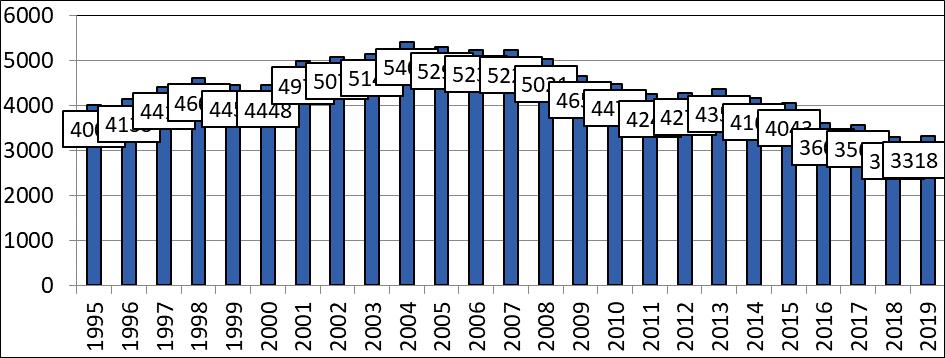 3.2.1.2 Samlet aktivitet 2012-2019 Figur 8. Årlig antall operasjoner rapportert fra de hjertekirurgiske avdelingene i Norge 1995-2019.