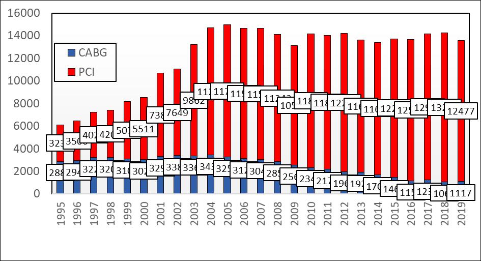 Figur 10. Operasjoner for koronarsykdom 1995 2019. De aller fleste CABG operasjoner er utført med hjertelungemaskin. Raten av «off-pump» koronaroperasjoner (OPCAB) i Norge, var også i 2019 svært lav.