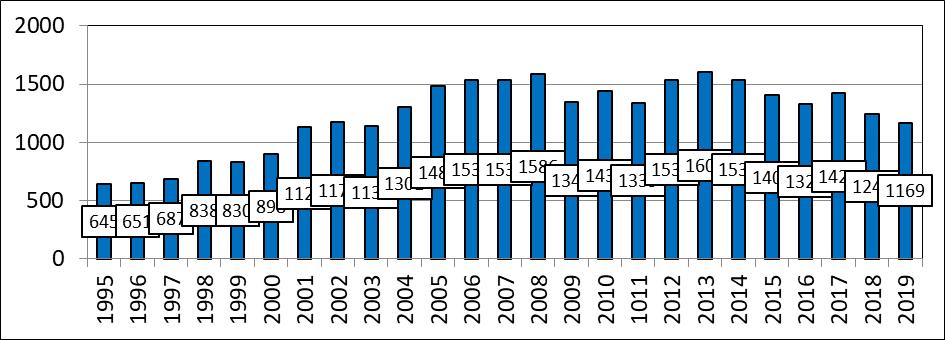 Figur 14b. Relativ overlevelse for CABG opererte kvinner i Norge 2012 2019 ift normalbefolkningen (SSB). «Negativ risiko» vil si bedre overlevelse enn en aldersjustert befolkning. Figure 14b.